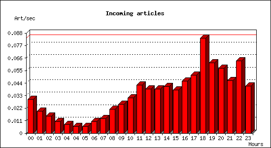 Incoming articles