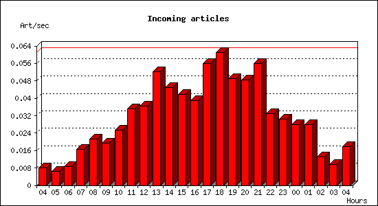 Incoming articles