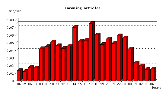 Incoming articles