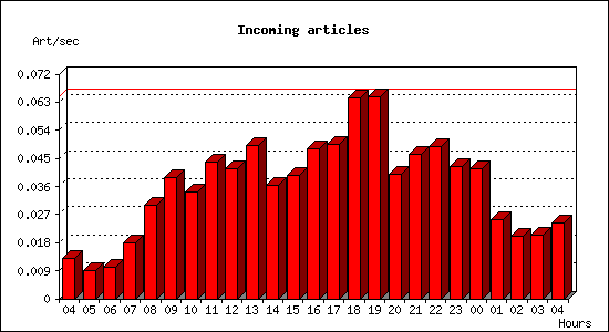 Incoming articles