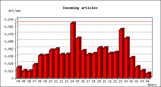 Incoming articles