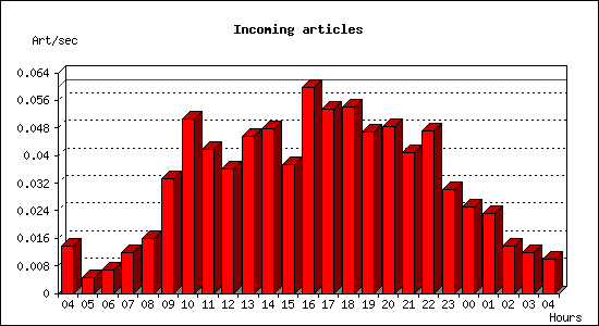 Incoming articles