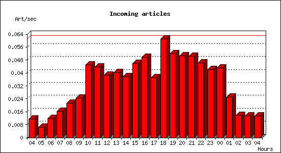 Incoming articles