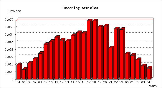 Incoming articles