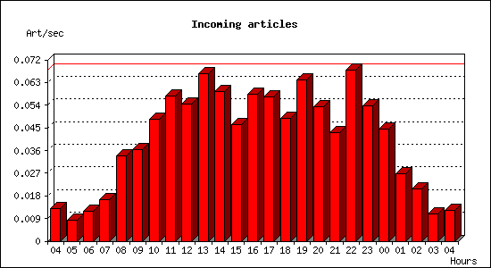 Incoming articles