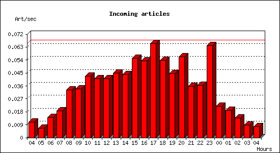 Incoming articles