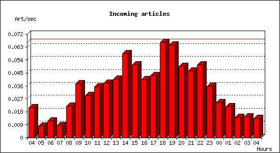 Incoming articles