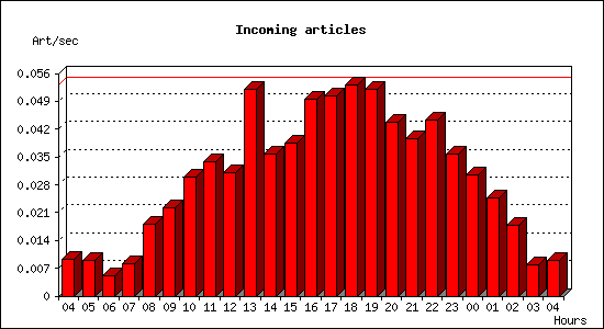 Incoming articles