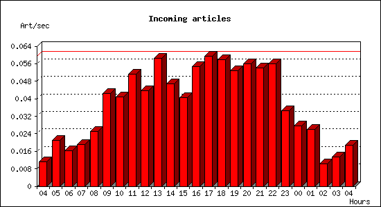 Incoming articles