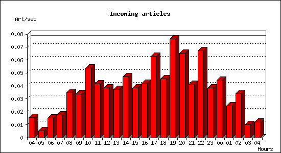 Incoming articles