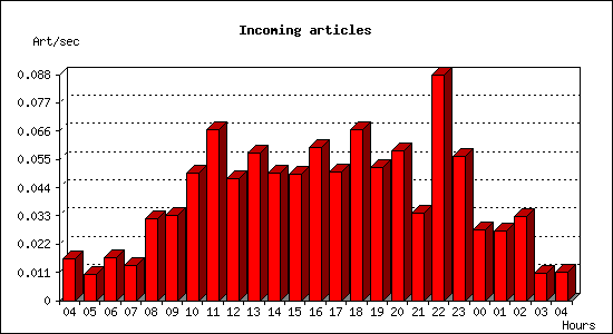 Incoming articles