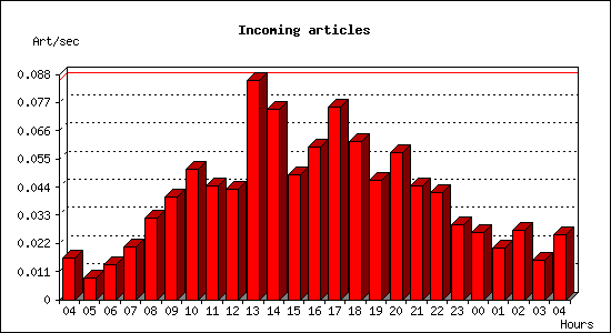 Incoming articles