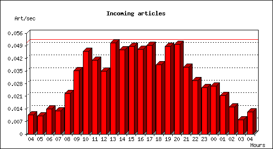 Incoming articles