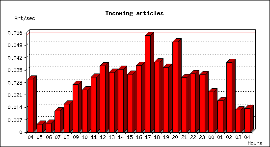 Incoming articles