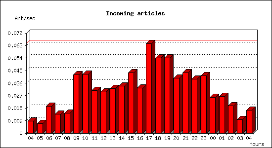 Incoming articles