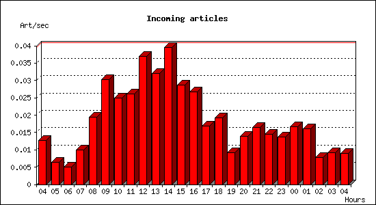 Incoming articles