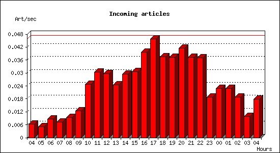 Incoming articles