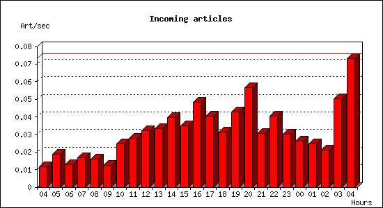 Incoming articles