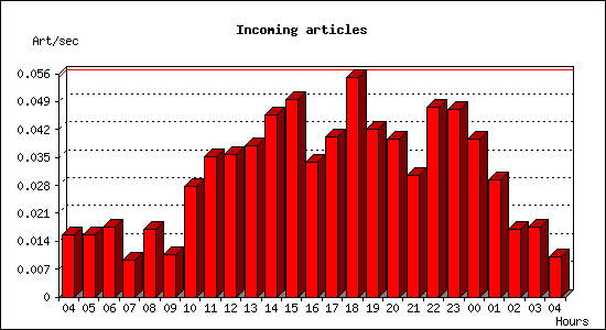 Incoming articles