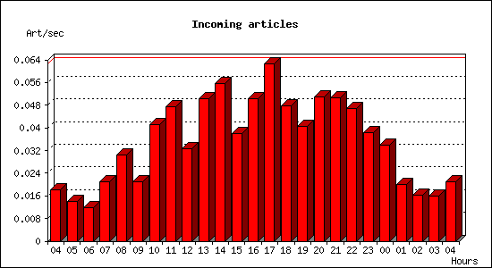 Incoming articles