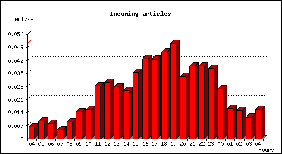 Incoming articles