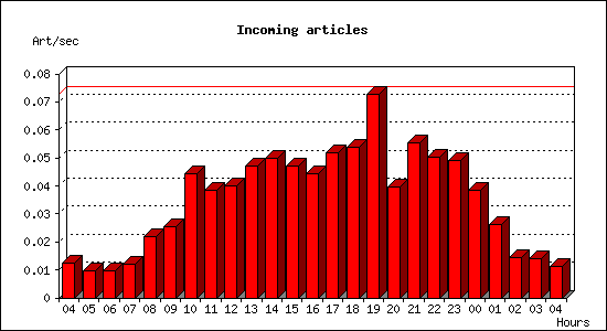 Incoming articles