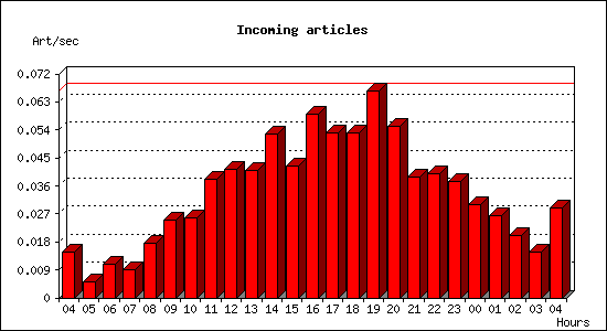 Incoming articles