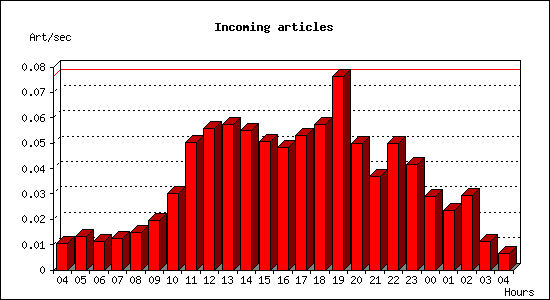 Incoming articles