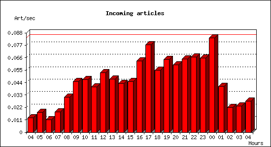 Incoming articles