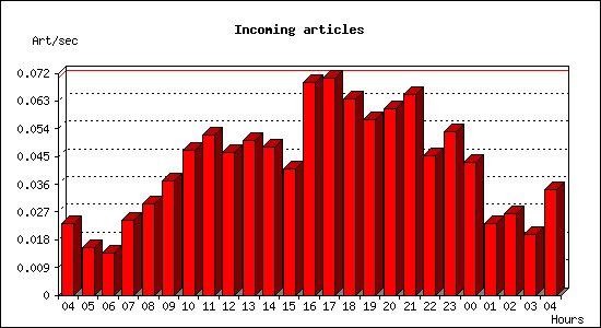 Incoming articles