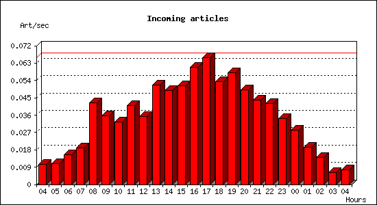 Incoming articles