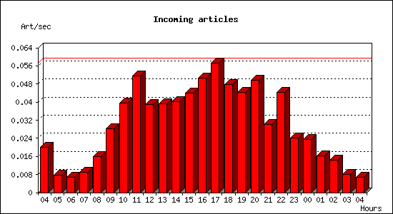 Incoming articles