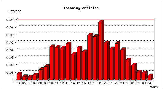 Incoming articles