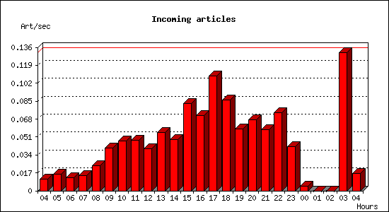 Incoming articles