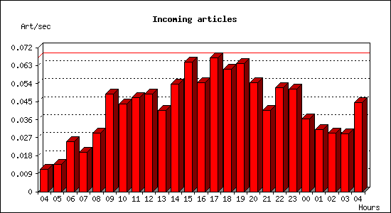 Incoming articles