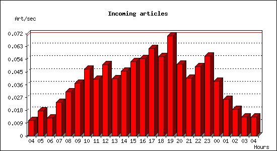 Incoming articles