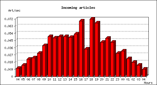 Incoming articles