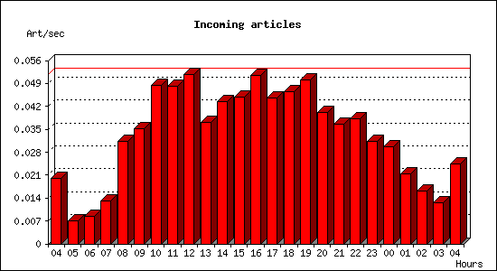 Incoming articles