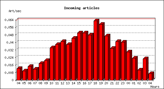 Incoming articles