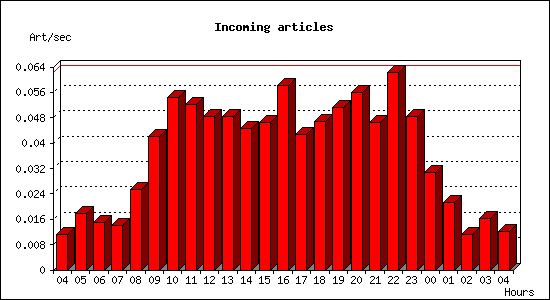 Incoming articles