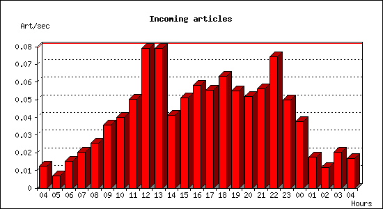 Incoming articles