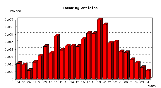 Incoming articles