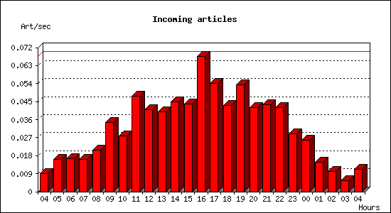 Incoming articles