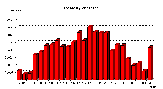 Incoming articles