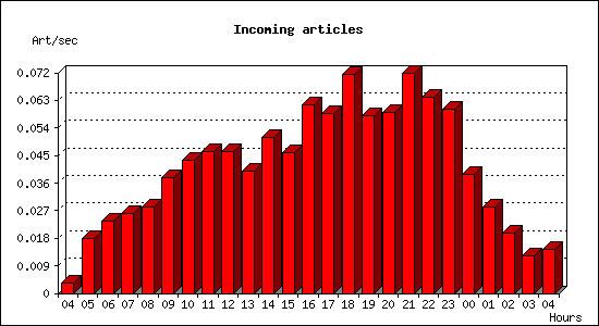 Incoming articles