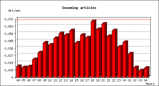 Incoming articles