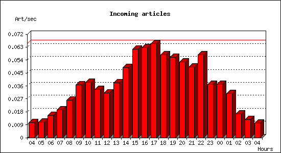 Incoming articles