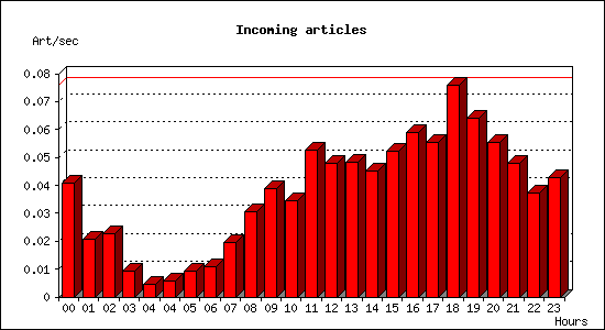 Incoming articles