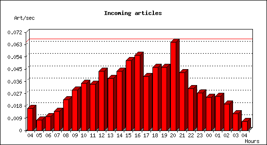 Incoming articles