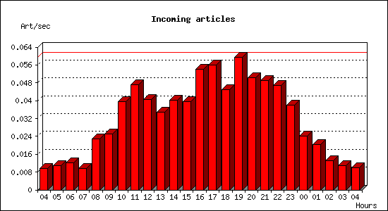 Incoming articles